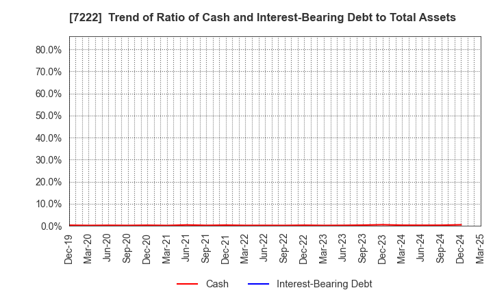 7222 NISSAN SHATAI CO.,LTD.: Trend of Ratio of Cash and Interest-Bearing Debt to Total Assets