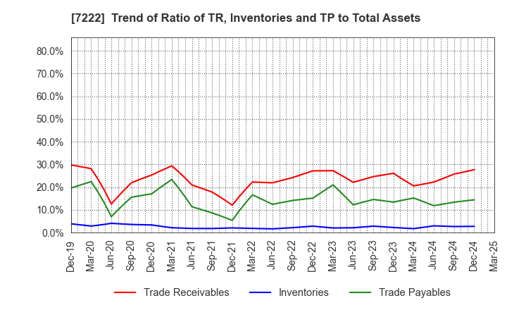 7222 NISSAN SHATAI CO.,LTD.: Trend of Ratio of TR, Inventories and TP to Total Assets