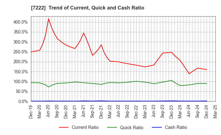 7222 NISSAN SHATAI CO.,LTD.: Trend of Current, Quick and Cash Ratio