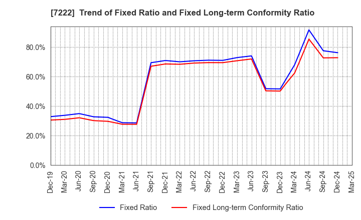 7222 NISSAN SHATAI CO.,LTD.: Trend of Fixed Ratio and Fixed Long-term Conformity Ratio