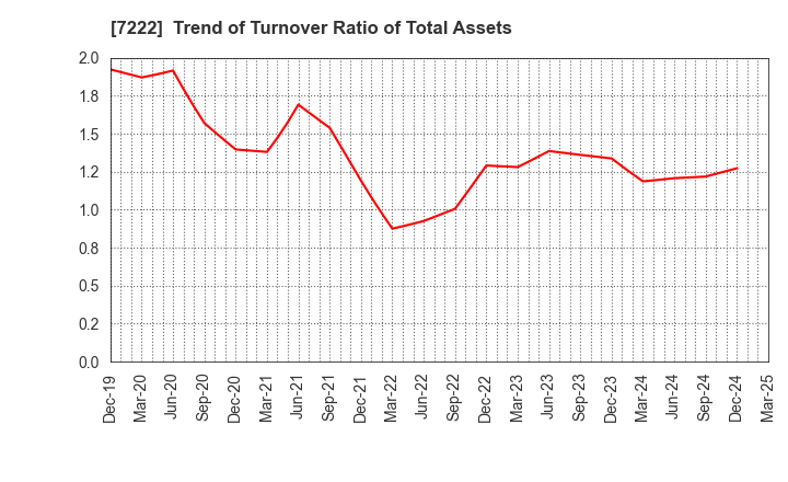 7222 NISSAN SHATAI CO.,LTD.: Trend of Turnover Ratio of Total Assets