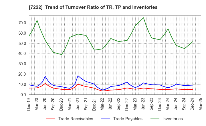 7222 NISSAN SHATAI CO.,LTD.: Trend of Turnover Ratio of TR, TP and Inventories