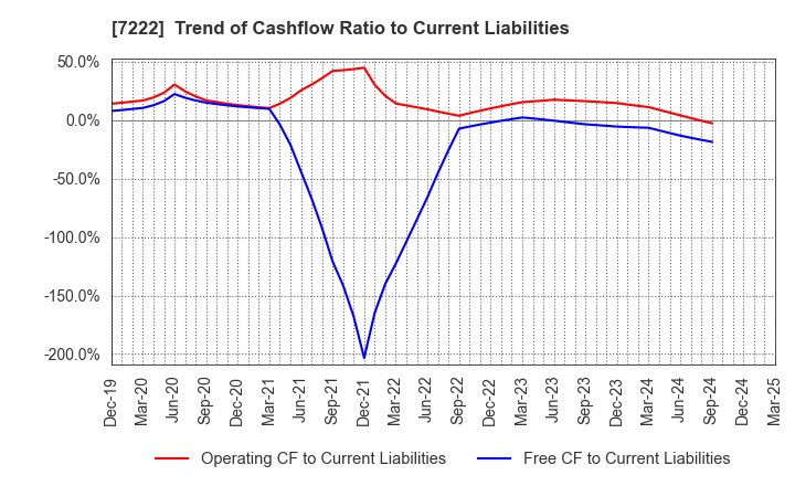 7222 NISSAN SHATAI CO.,LTD.: Trend of Cashflow Ratio to Current Liabilities