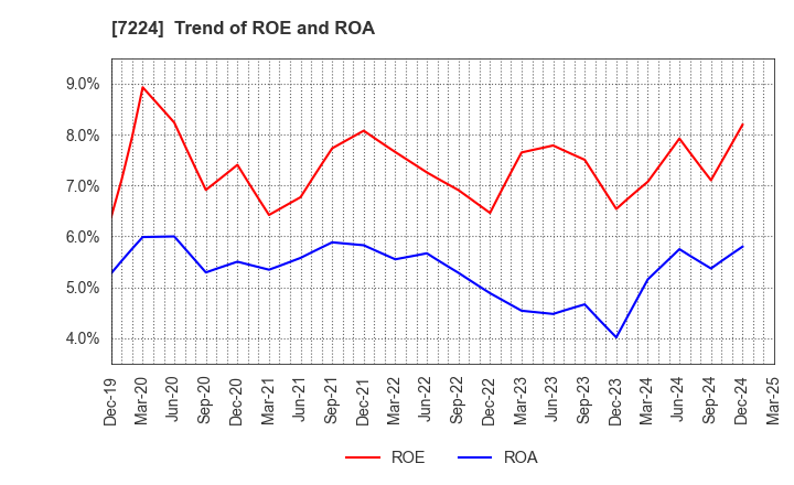 7224 ShinMaywa Industries, Ltd.: Trend of ROE and ROA