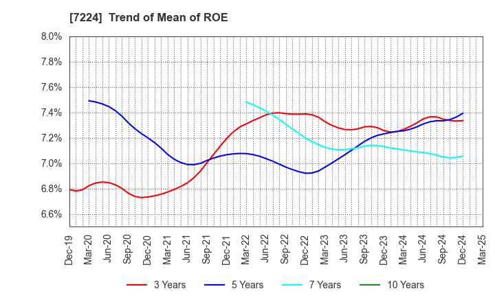 7224 ShinMaywa Industries, Ltd.: Trend of Mean of ROE