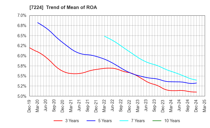 7224 ShinMaywa Industries, Ltd.: Trend of Mean of ROA