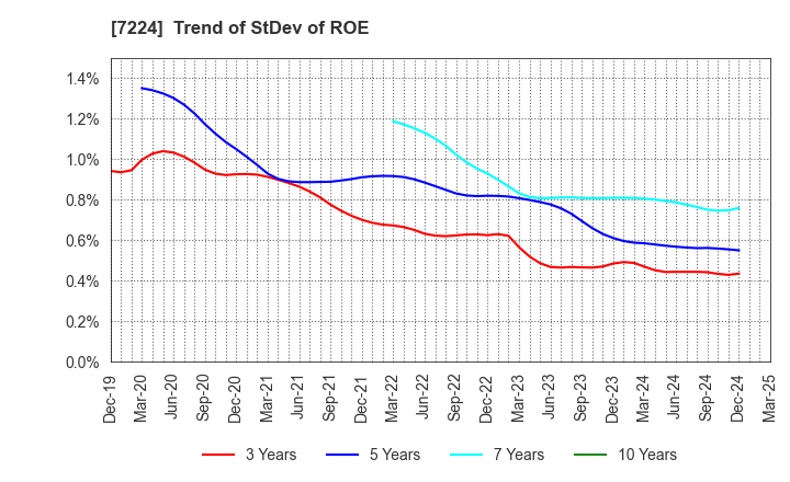 7224 ShinMaywa Industries, Ltd.: Trend of StDev of ROE