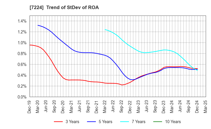 7224 ShinMaywa Industries, Ltd.: Trend of StDev of ROA