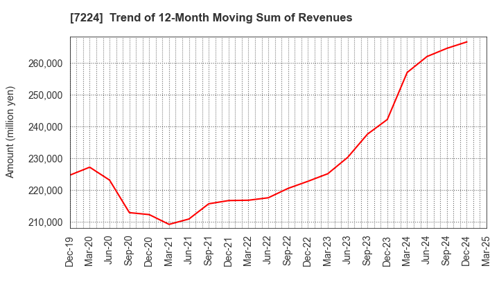 7224 ShinMaywa Industries, Ltd.: Trend of 12-Month Moving Sum of Revenues