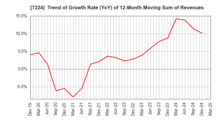 7224 ShinMaywa Industries, Ltd.: Trend of Growth Rate (YoY) of 12-Month Moving Sum of Revenues