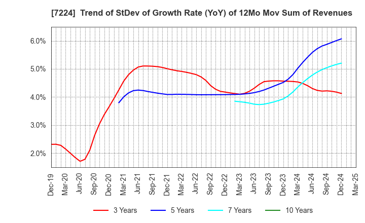 7224 ShinMaywa Industries, Ltd.: Trend of StDev of Growth Rate (YoY) of 12Mo Mov Sum of Revenues