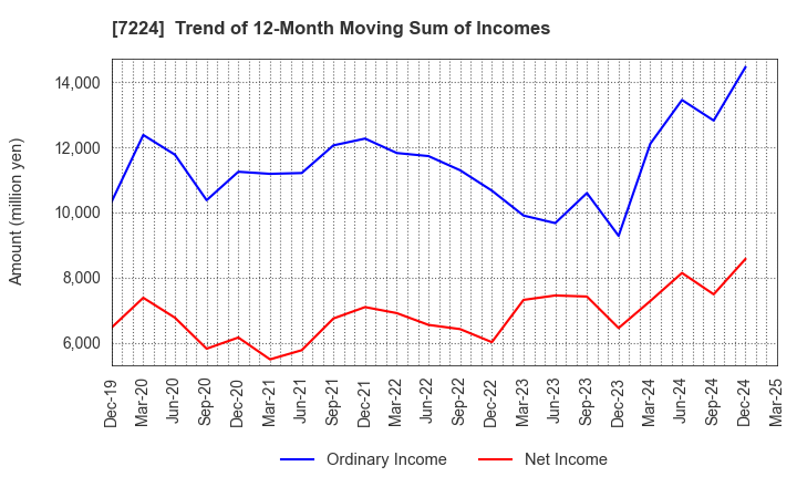 7224 ShinMaywa Industries, Ltd.: Trend of 12-Month Moving Sum of Incomes
