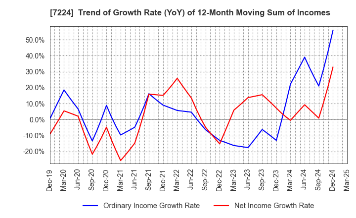 7224 ShinMaywa Industries, Ltd.: Trend of Growth Rate (YoY) of 12-Month Moving Sum of Incomes