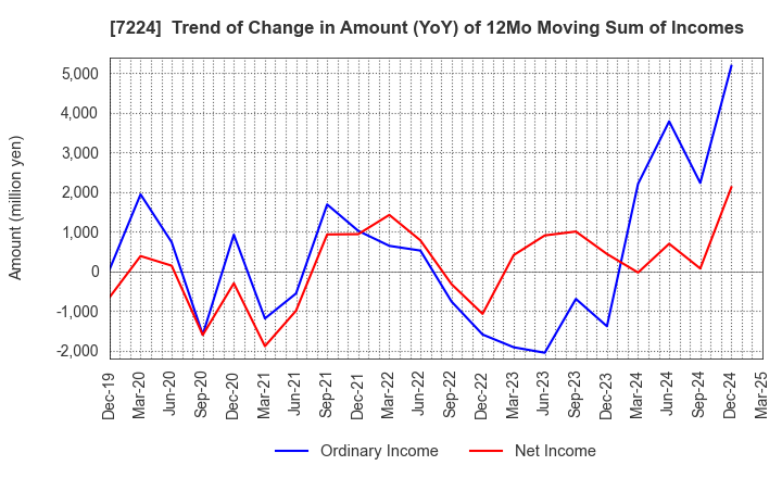 7224 ShinMaywa Industries, Ltd.: Trend of Change in Amount (YoY) of 12Mo Moving Sum of Incomes