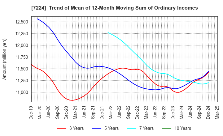 7224 ShinMaywa Industries, Ltd.: Trend of Mean of 12-Month Moving Sum of Ordinary Incomes
