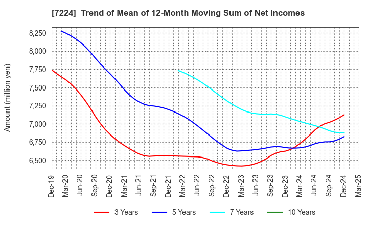 7224 ShinMaywa Industries, Ltd.: Trend of Mean of 12-Month Moving Sum of Net Incomes