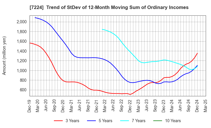 7224 ShinMaywa Industries, Ltd.: Trend of StDev of 12-Month Moving Sum of Ordinary Incomes