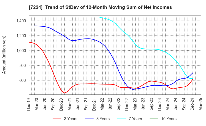 7224 ShinMaywa Industries, Ltd.: Trend of StDev of 12-Month Moving Sum of Net Incomes