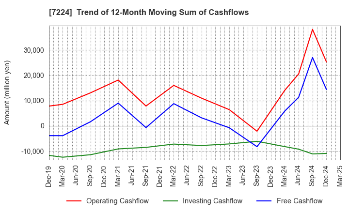 7224 ShinMaywa Industries, Ltd.: Trend of 12-Month Moving Sum of Cashflows