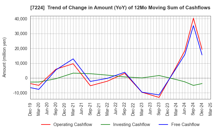 7224 ShinMaywa Industries, Ltd.: Trend of Change in Amount (YoY) of 12Mo Moving Sum of Cashflows