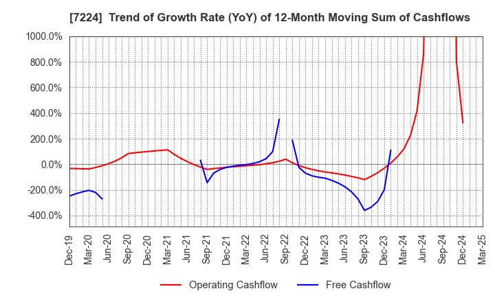 7224 ShinMaywa Industries, Ltd.: Trend of Growth Rate (YoY) of 12-Month Moving Sum of Cashflows
