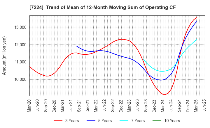 7224 ShinMaywa Industries, Ltd.: Trend of Mean of 12-Month Moving Sum of Operating CF