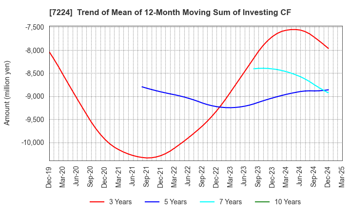 7224 ShinMaywa Industries, Ltd.: Trend of Mean of 12-Month Moving Sum of Investing CF