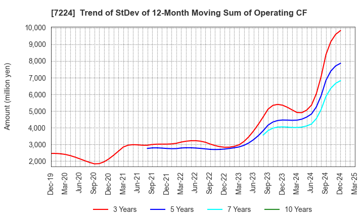 7224 ShinMaywa Industries, Ltd.: Trend of StDev of 12-Month Moving Sum of Operating CF