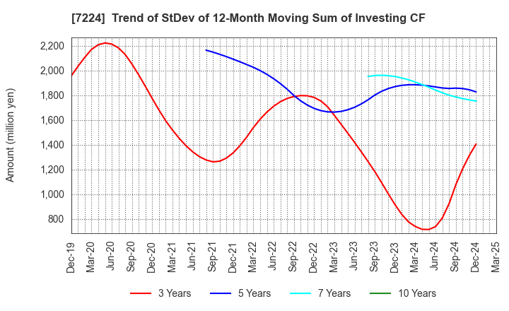 7224 ShinMaywa Industries, Ltd.: Trend of StDev of 12-Month Moving Sum of Investing CF
