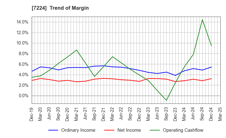 7224 ShinMaywa Industries, Ltd.: Trend of Margin