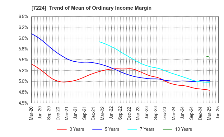 7224 ShinMaywa Industries, Ltd.: Trend of Mean of Ordinary Income Margin