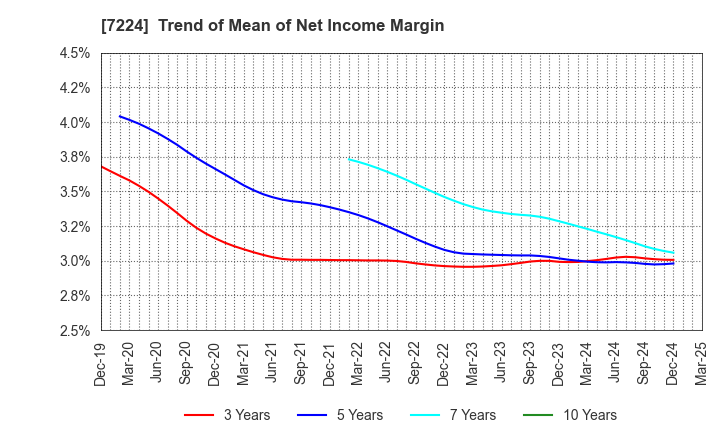 7224 ShinMaywa Industries, Ltd.: Trend of Mean of Net Income Margin