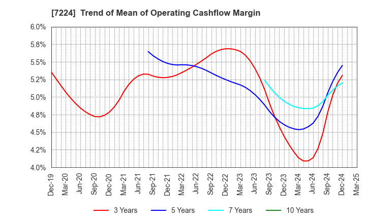 7224 ShinMaywa Industries, Ltd.: Trend of Mean of Operating Cashflow Margin
