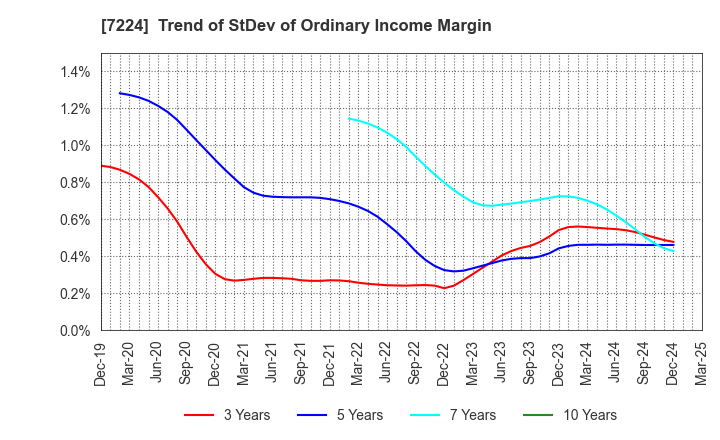 7224 ShinMaywa Industries, Ltd.: Trend of StDev of Ordinary Income Margin