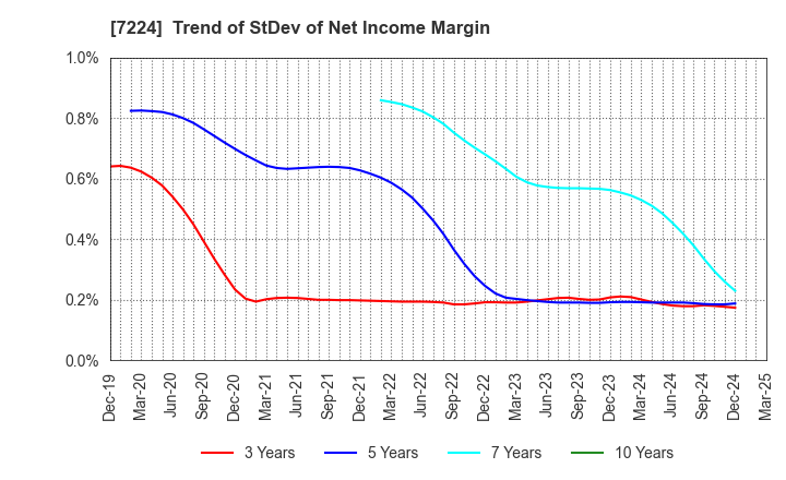 7224 ShinMaywa Industries, Ltd.: Trend of StDev of Net Income Margin