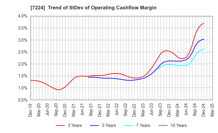 7224 ShinMaywa Industries, Ltd.: Trend of StDev of Operating Cashflow Margin
