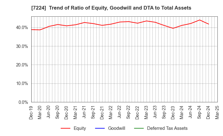 7224 ShinMaywa Industries, Ltd.: Trend of Ratio of Equity, Goodwill and DTA to Total Assets