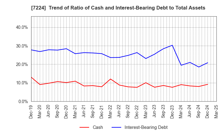 7224 ShinMaywa Industries, Ltd.: Trend of Ratio of Cash and Interest-Bearing Debt to Total Assets