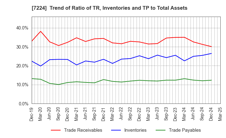 7224 ShinMaywa Industries, Ltd.: Trend of Ratio of TR, Inventories and TP to Total Assets
