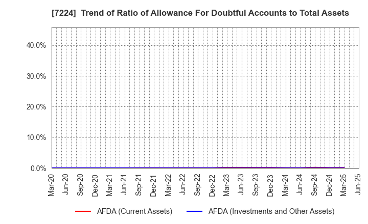 7224 ShinMaywa Industries, Ltd.: Trend of Ratio of Allowance For Doubtful Accounts to Total Assets