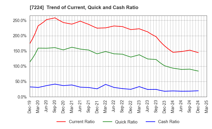 7224 ShinMaywa Industries, Ltd.: Trend of Current, Quick and Cash Ratio