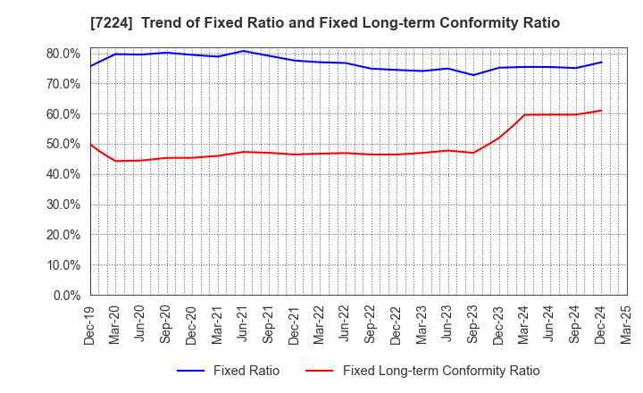 7224 ShinMaywa Industries, Ltd.: Trend of Fixed Ratio and Fixed Long-term Conformity Ratio