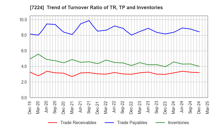 7224 ShinMaywa Industries, Ltd.: Trend of Turnover Ratio of TR, TP and Inventories