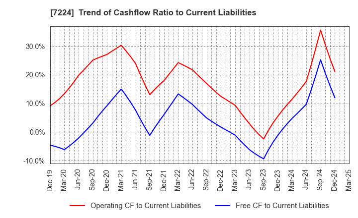 7224 ShinMaywa Industries, Ltd.: Trend of Cashflow Ratio to Current Liabilities