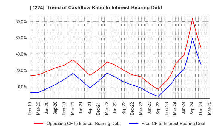 7224 ShinMaywa Industries, Ltd.: Trend of Cashflow Ratio to Interest-Bearing Debt