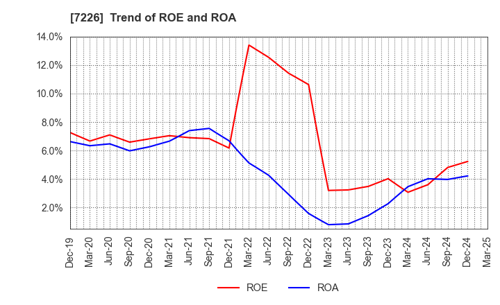 7226 KYOKUTO KAIHATSU KOGYO CO.,LTD.: Trend of ROE and ROA
