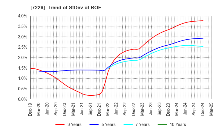 7226 KYOKUTO KAIHATSU KOGYO CO.,LTD.: Trend of StDev of ROE