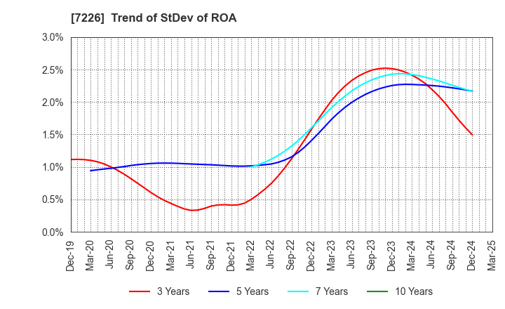 7226 KYOKUTO KAIHATSU KOGYO CO.,LTD.: Trend of StDev of ROA
