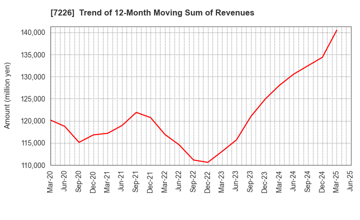 7226 KYOKUTO KAIHATSU KOGYO CO.,LTD.: Trend of 12-Month Moving Sum of Revenues