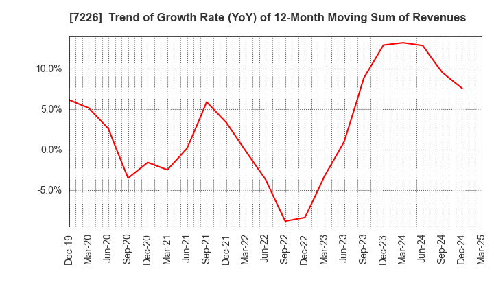 7226 KYOKUTO KAIHATSU KOGYO CO.,LTD.: Trend of Growth Rate (YoY) of 12-Month Moving Sum of Revenues